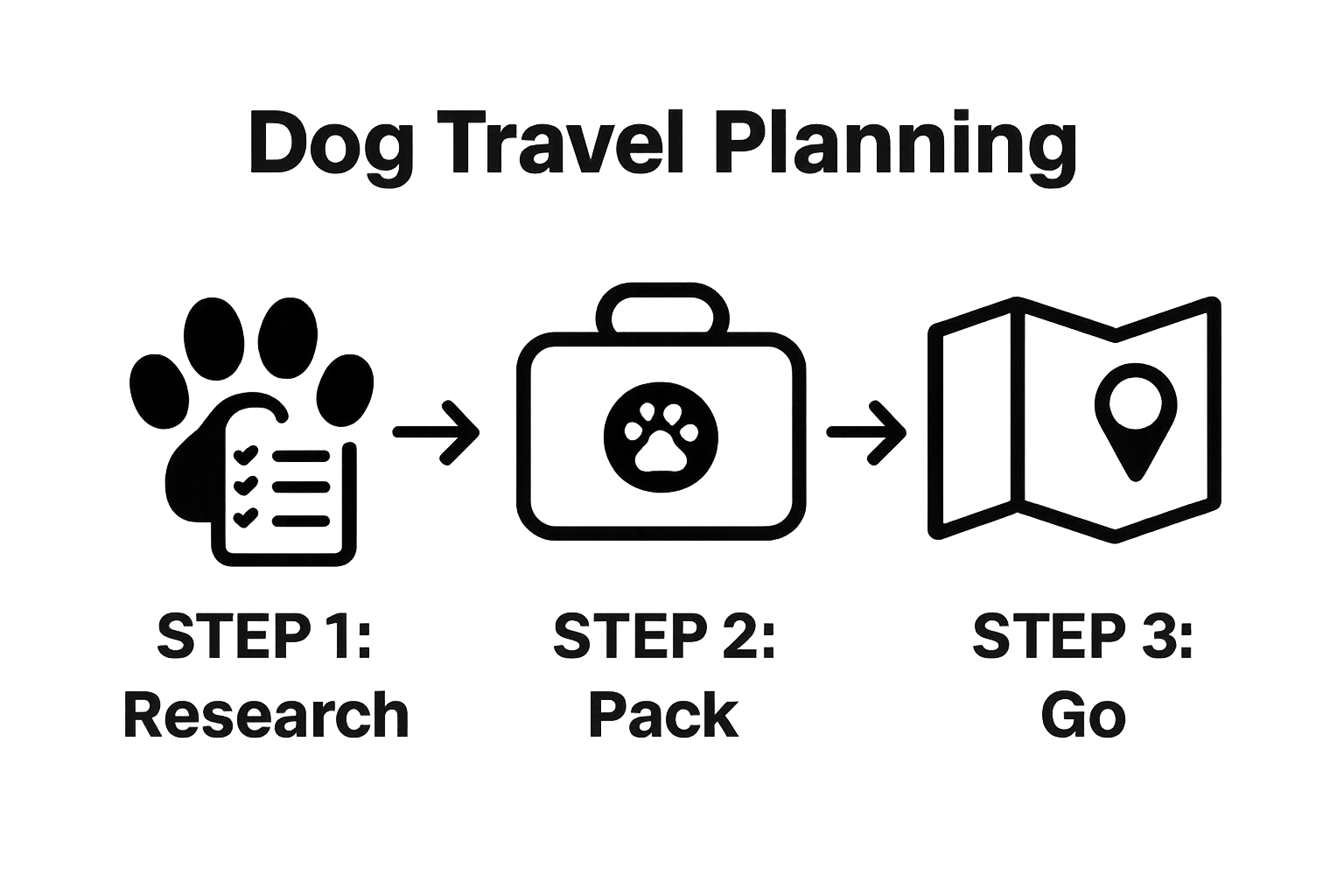 Three-step infographic showing research, packing, and go for dog-friendly travel