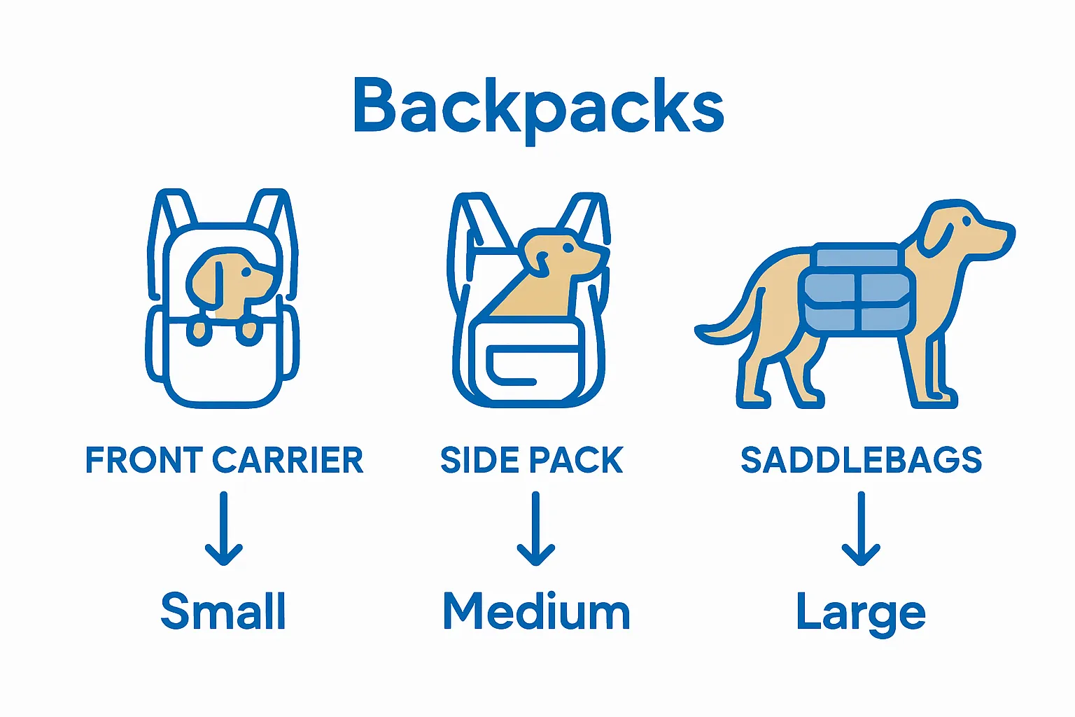 Comparison of dog hiking backpack types: front-loading, side-loading, saddlebags