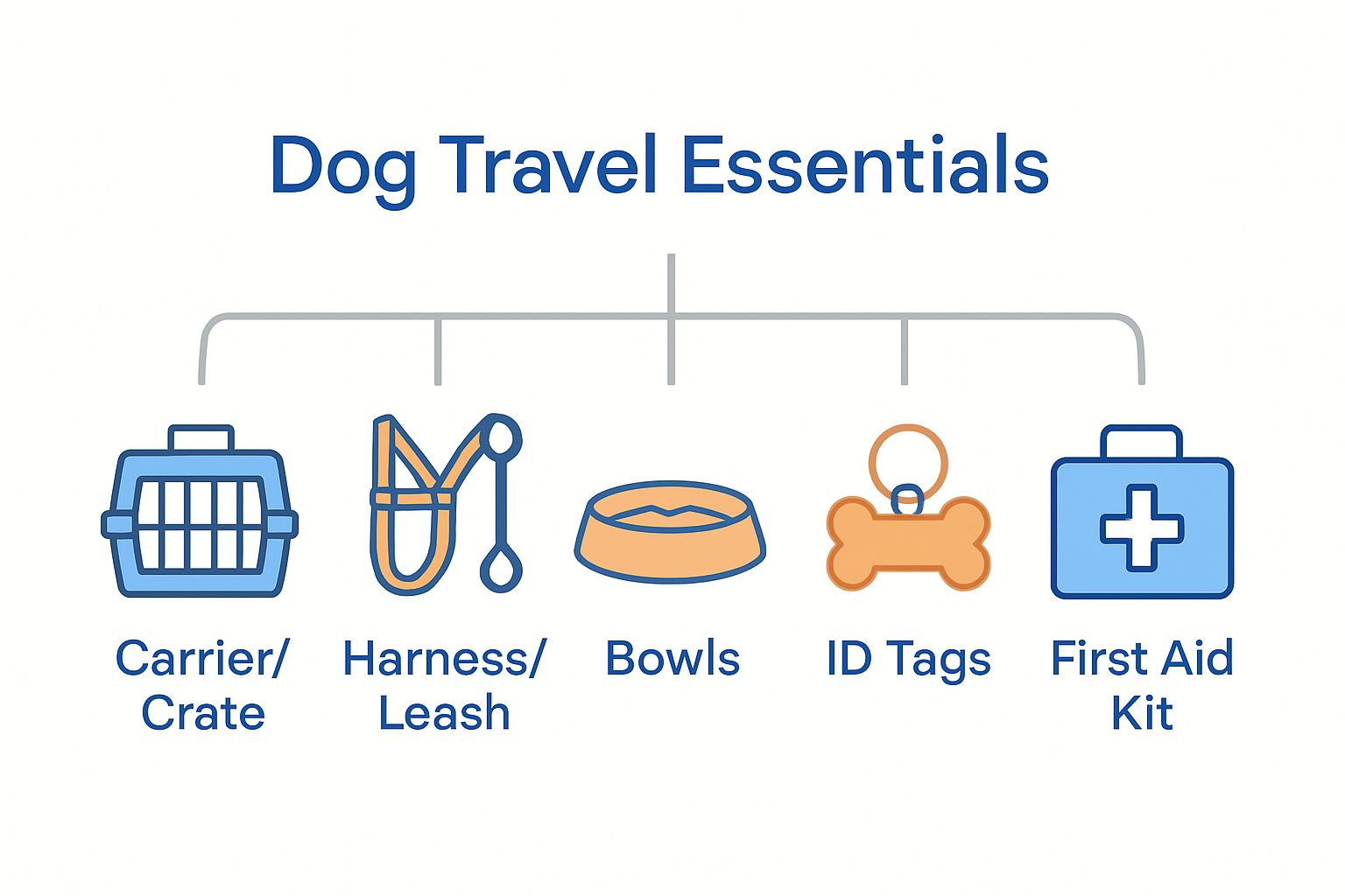 Five categories of dog travel essentials illustrated with icons