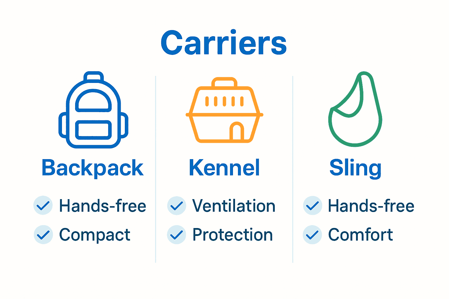Infographic comparing backpack, kennel, and sling dog carriers and their benefits.