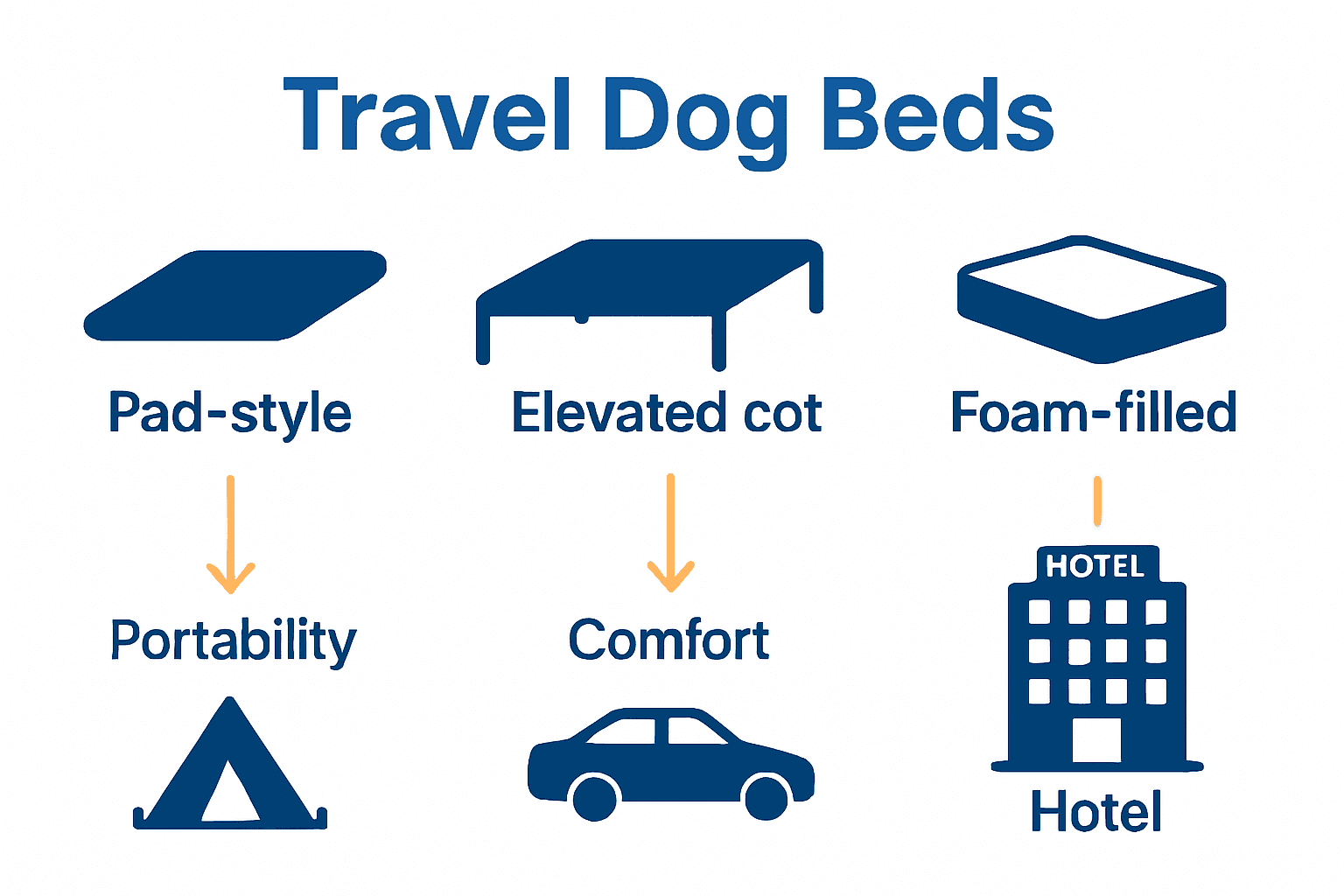 Comparison infographic showing pad, cot, and foam dog beds for travel.