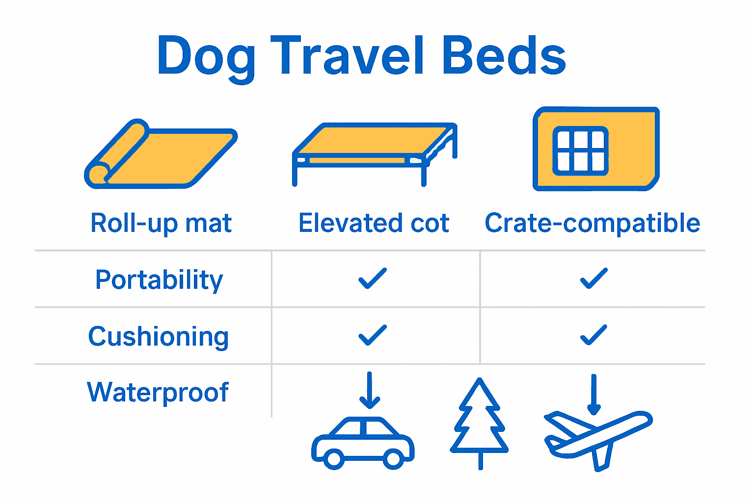 Infographic comparing three popular dog travel bed types with icons and feature checklist.