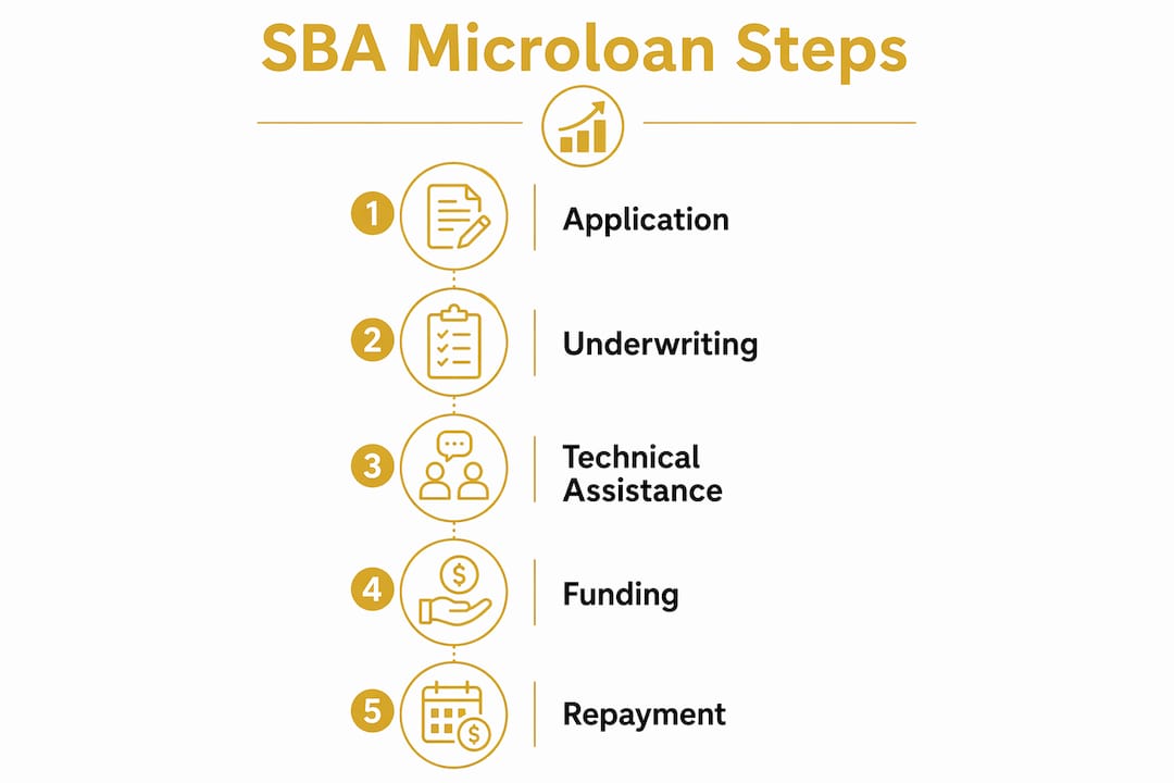 Infographic outlining SBA Microloan process steps