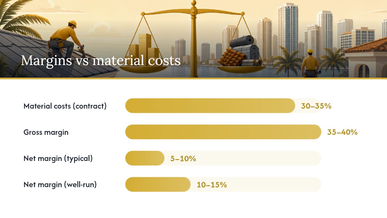 Why Miami roofing companies face unique working capital pressure — overview diagram