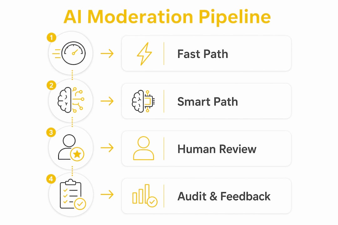 Infographic showing AI moderation pipeline stages