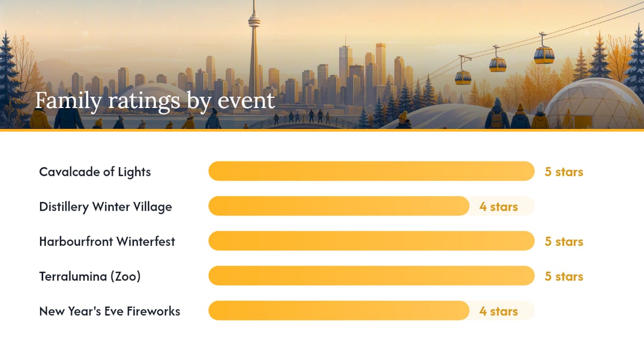Overview diagram of Toronto winter festivals