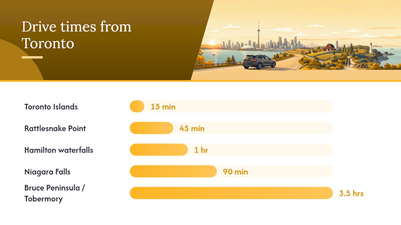 Comparative infographic of Toronto day trip destinations and logistics