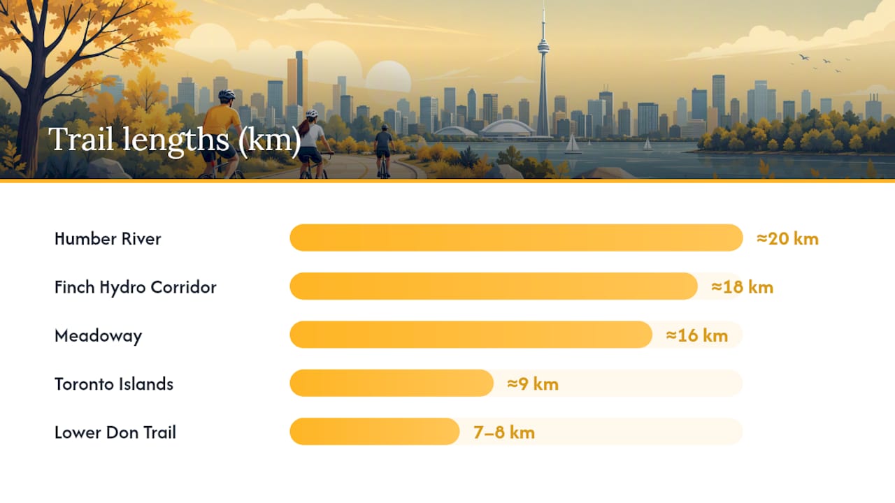 Infographic comparing Toronto bike trails by length and surface