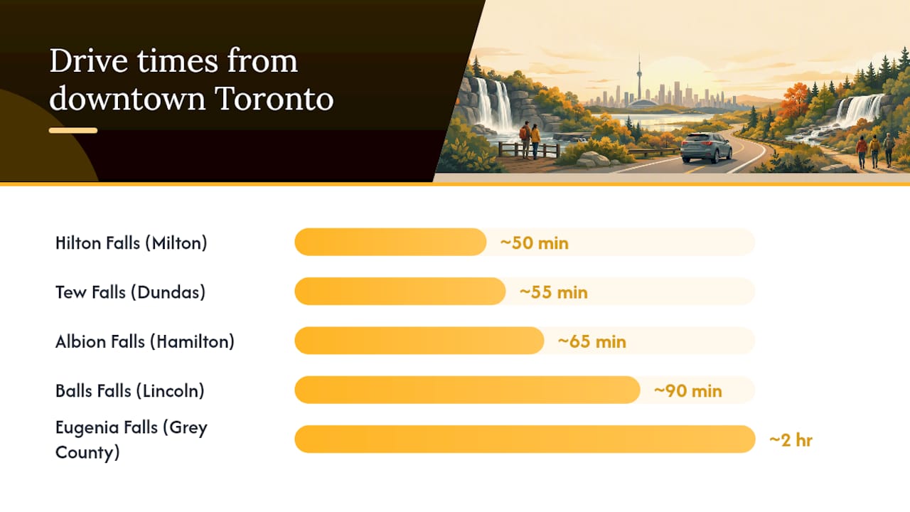 The best waterfalls near Toronto for a perfect day trip — overview diagram