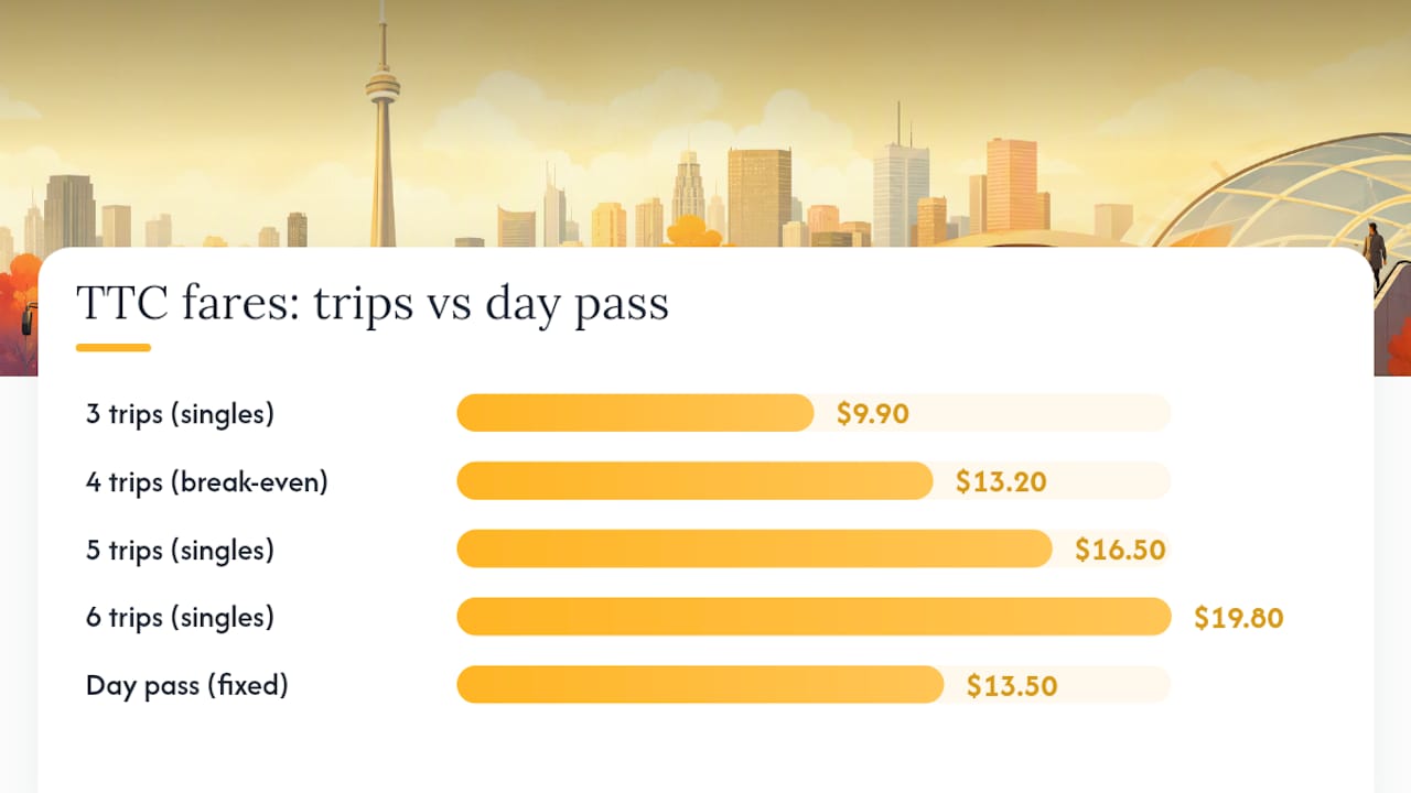 TTC fare cost comparison chart
