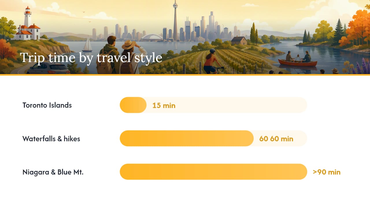 Diagram mapping day trips by travel time and activity style