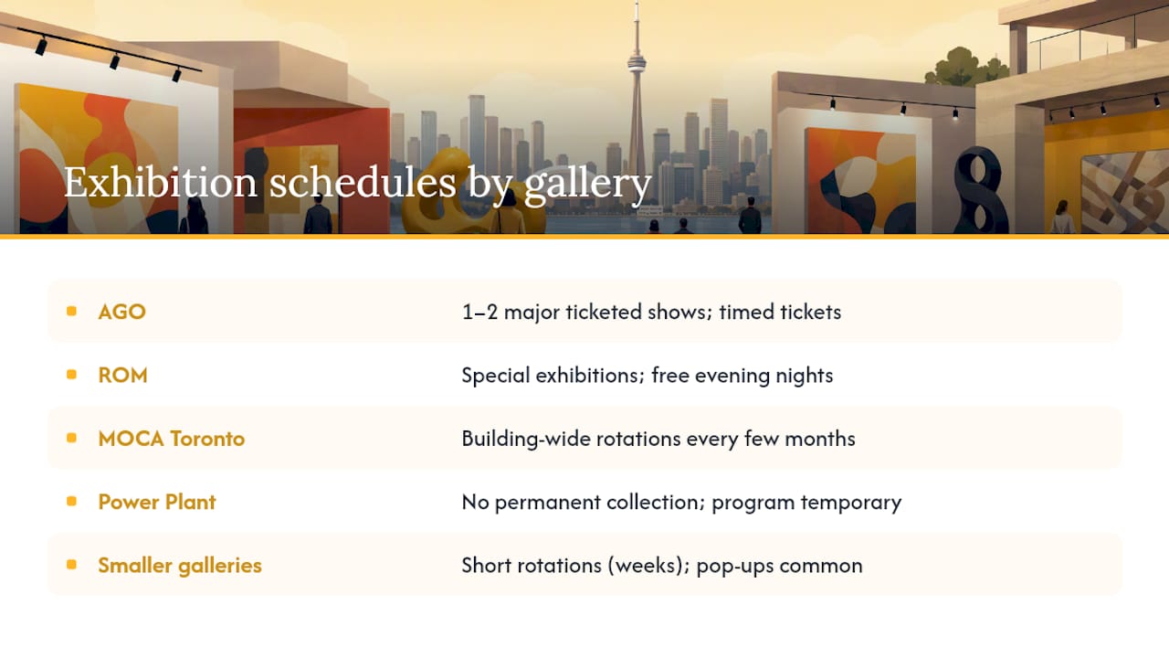 Comparison of exhibition schedules in Toronto galleries