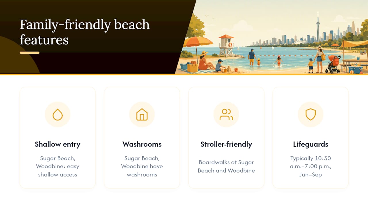 Diagram of family-friendly beach features in Toronto