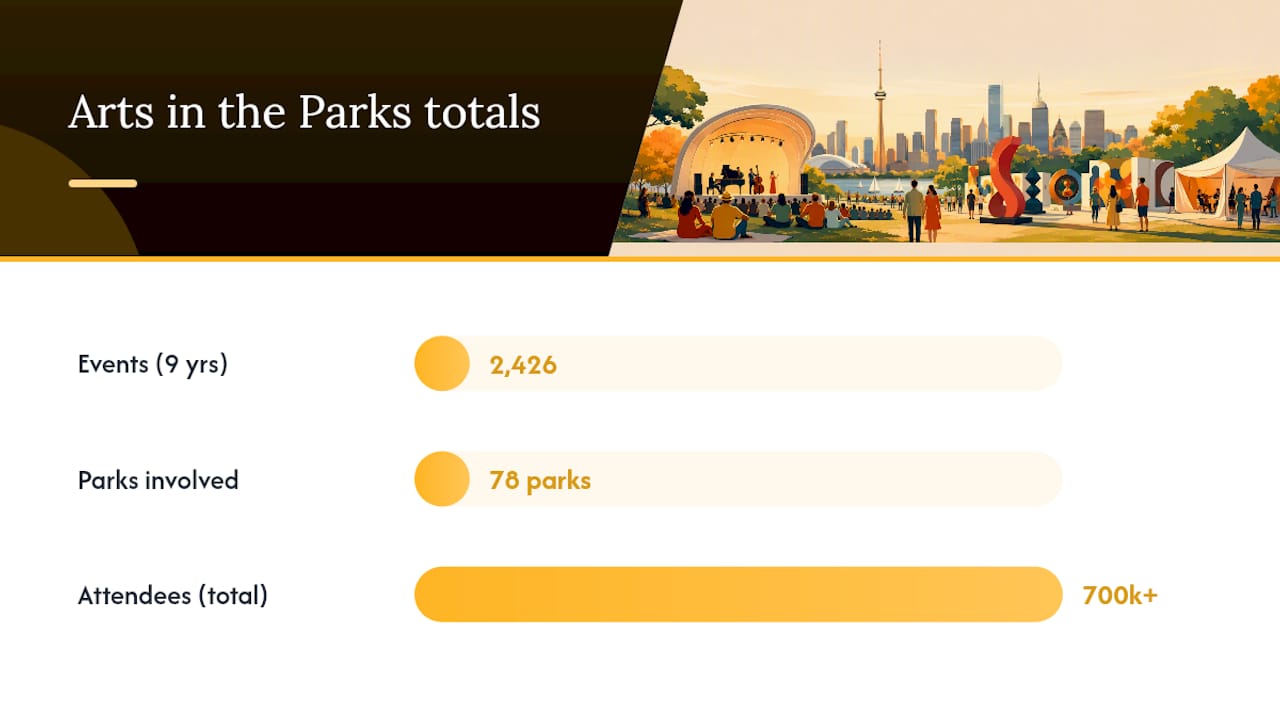 Infographic showing free cultural events, parks, and attendance
