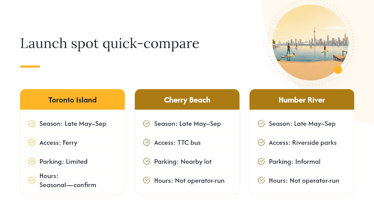 Comparison of Toronto paddle launch logistics