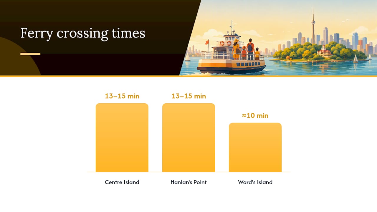 Toronto Islands ferry route times comparison