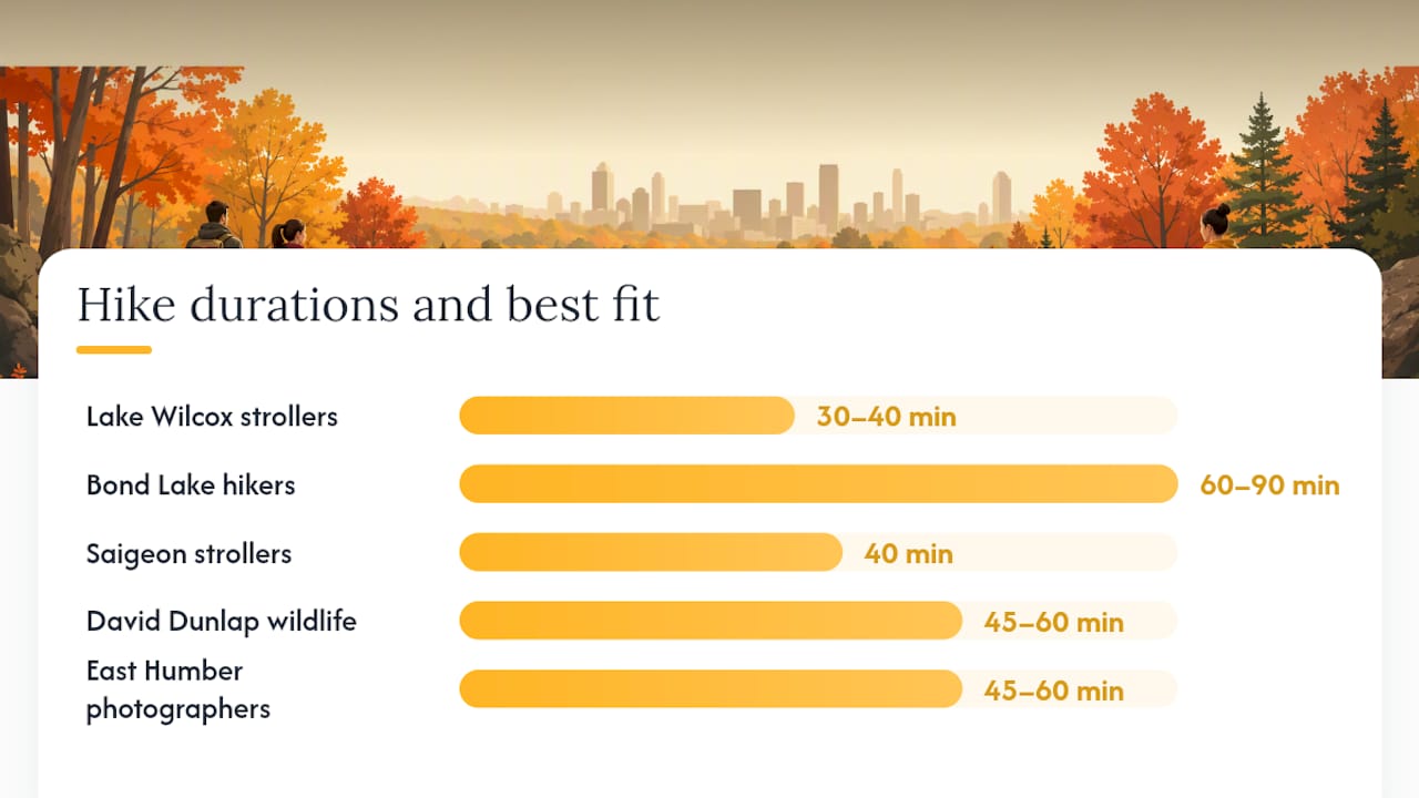 Comparison of six Richmond Hill hike durations