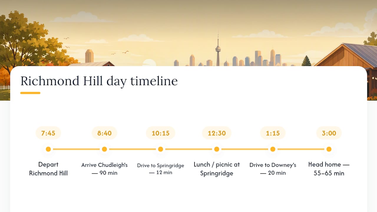 Timed farm itinerary from Richmond Hill and back