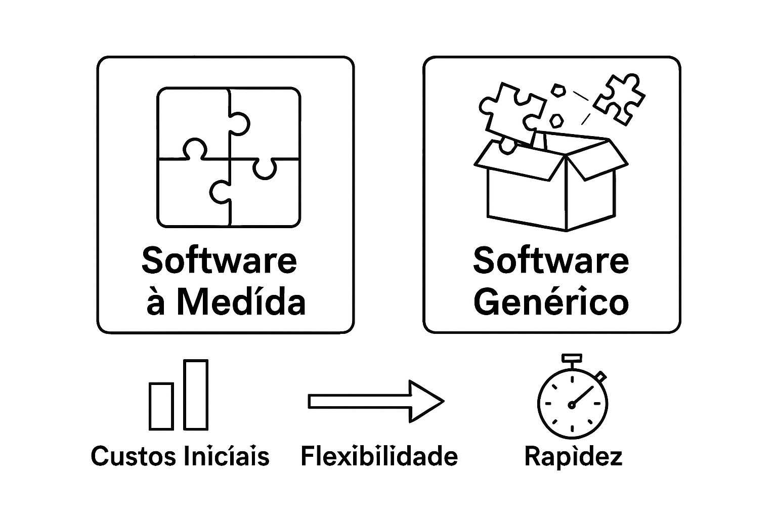 Comparação visual entre software à medida e solução pronta
