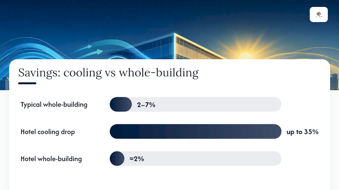 Whole-building and cooling savings comparison
