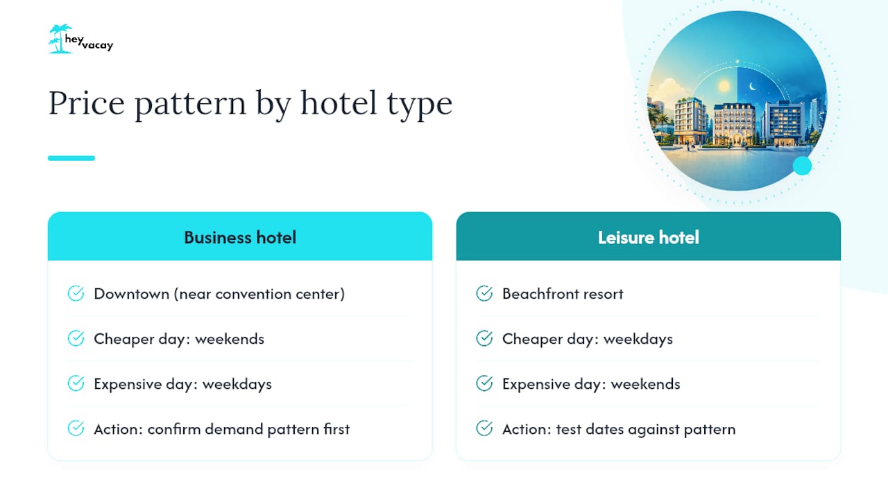 Diagram comparing weekend and weekday hotel rates by hotel type