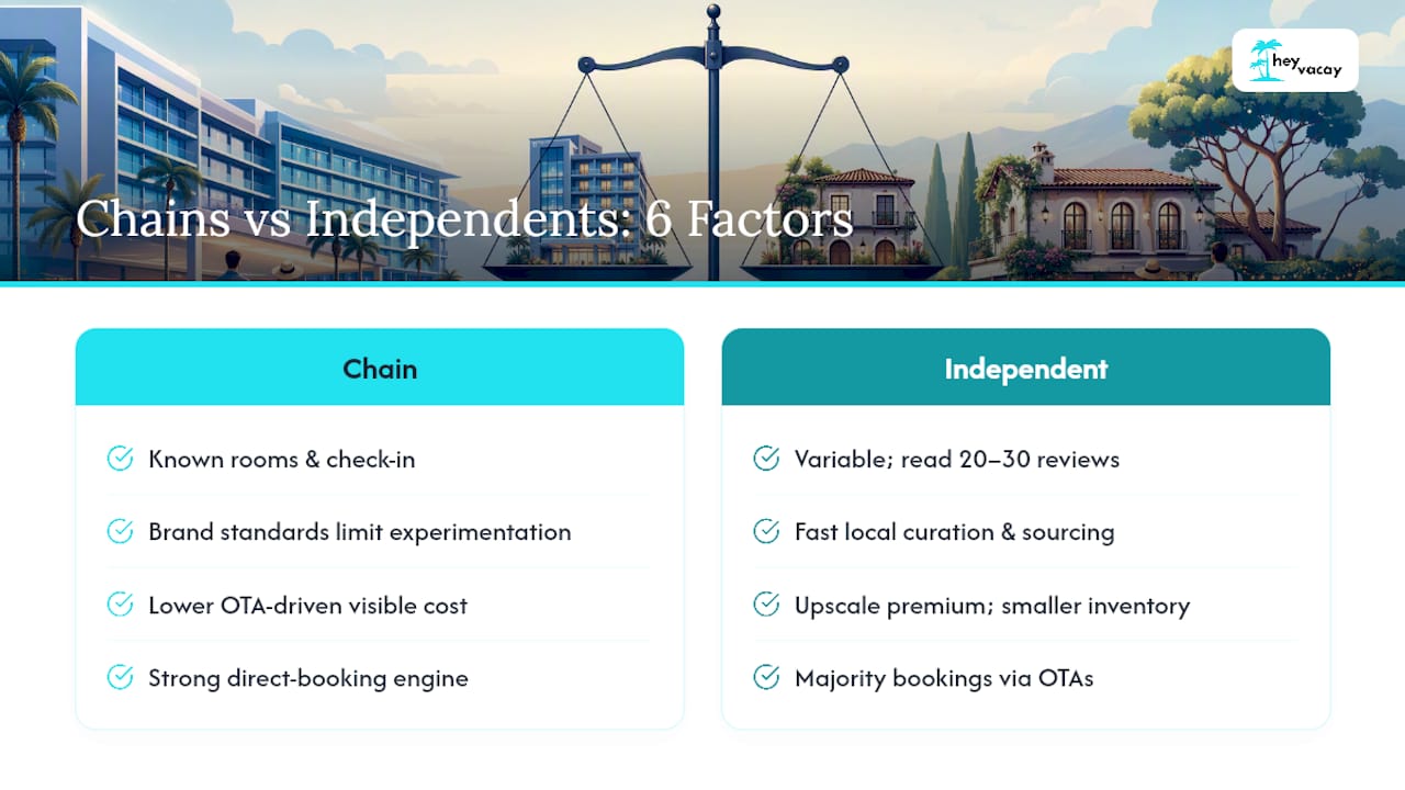 Comparison diagram of chain vs independent hotel booking factors