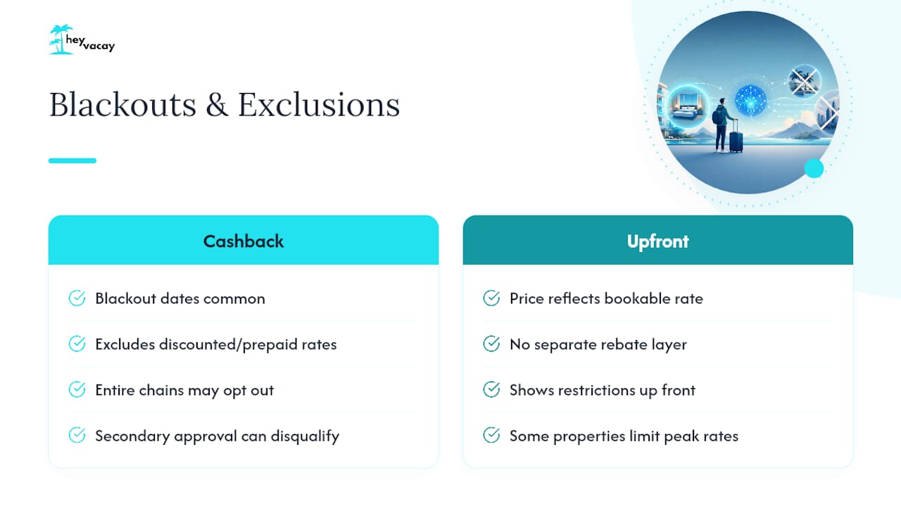 Do Cashback Hotel Offers Have Blackout Dates or Chain Exclusions? — overview diagram