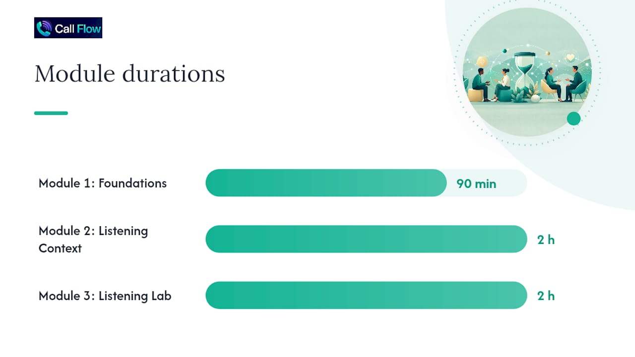 How to design a short active listening training program for teams — overview diagram