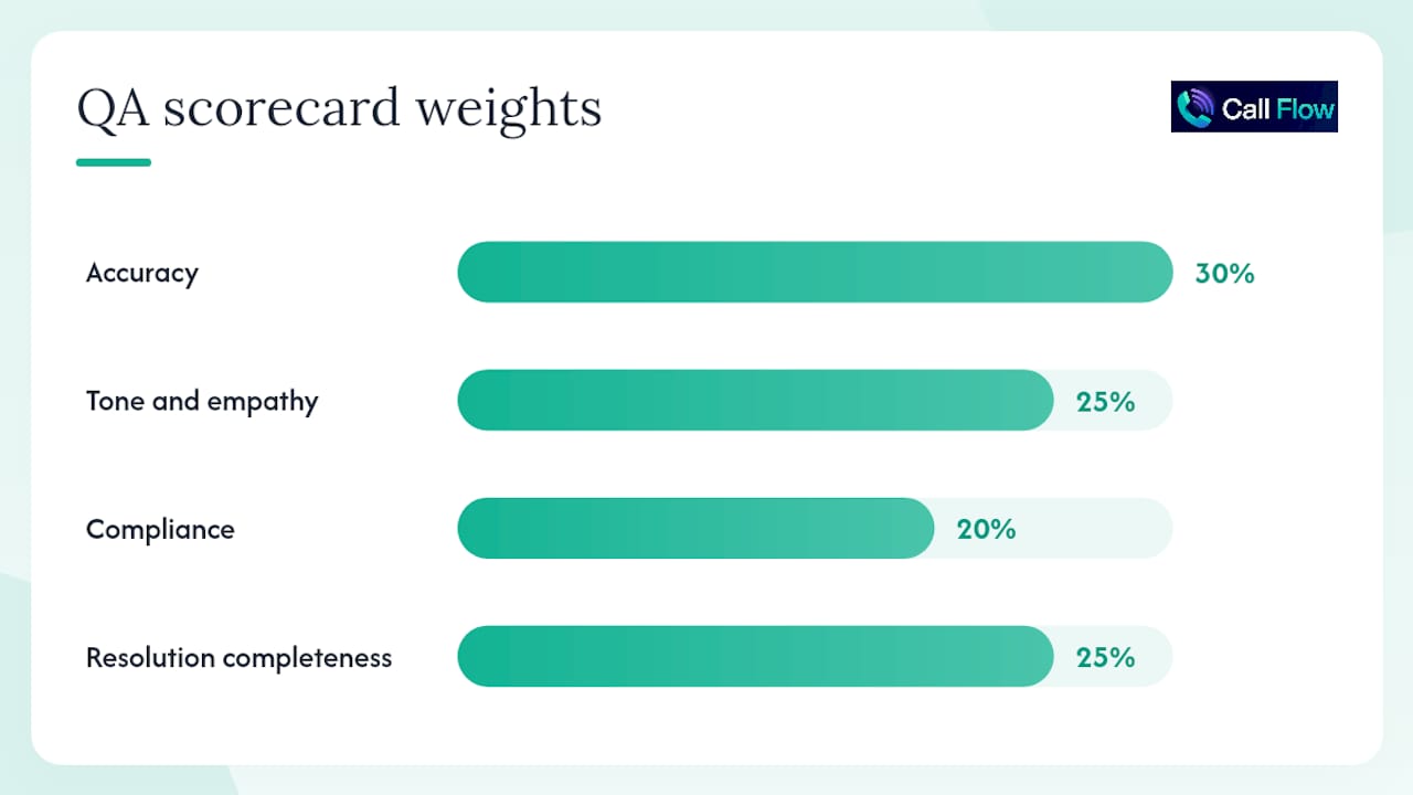 Diagram of QA scorecard dimensions and weighting