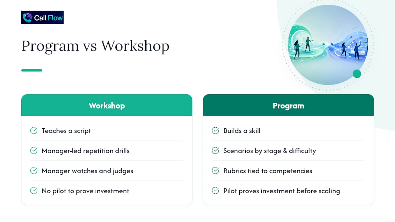 Why Program Design Beats One-Off Workshops — overview diagram