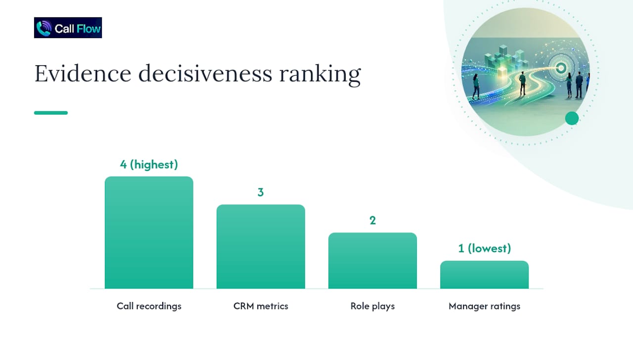 Diagram of sales skill evidence types importance