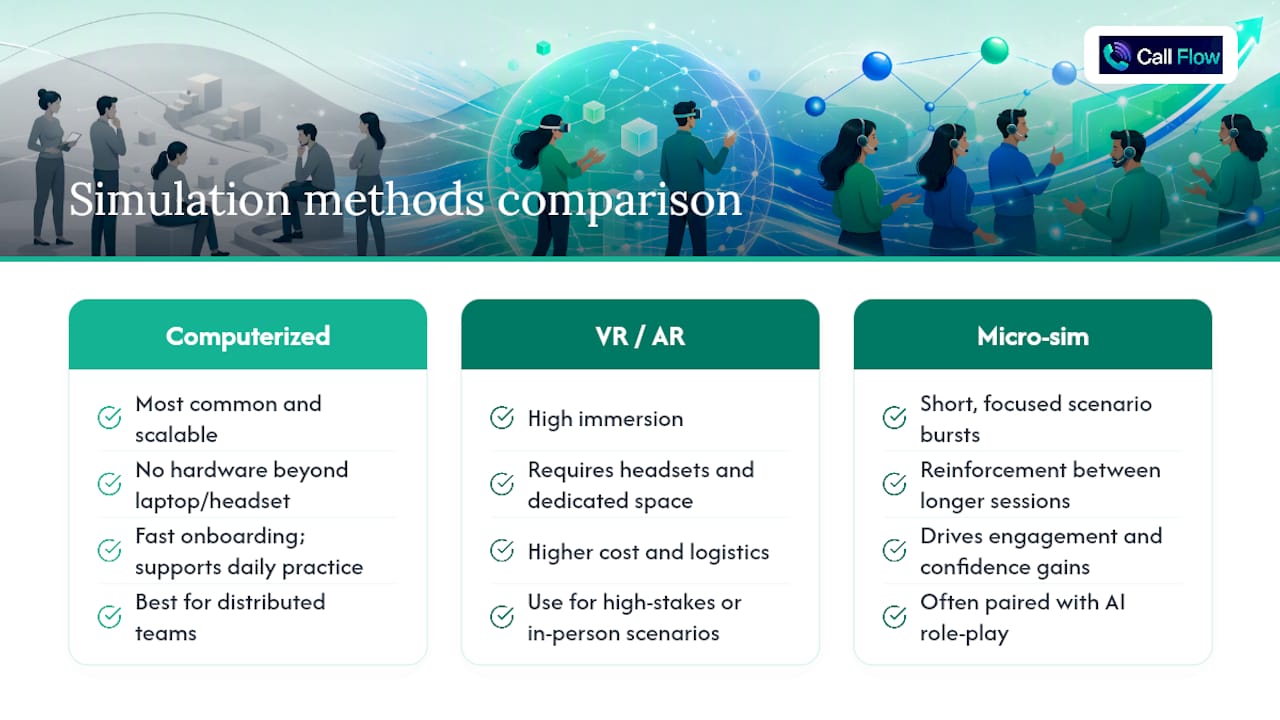 Which Simulation Methods Fit Sales and Contact-Center Training? — overview diagram