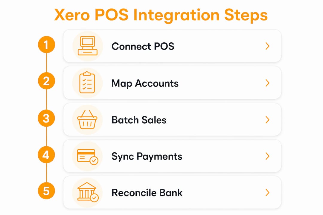 Infographic showing Xero POS integration steps
