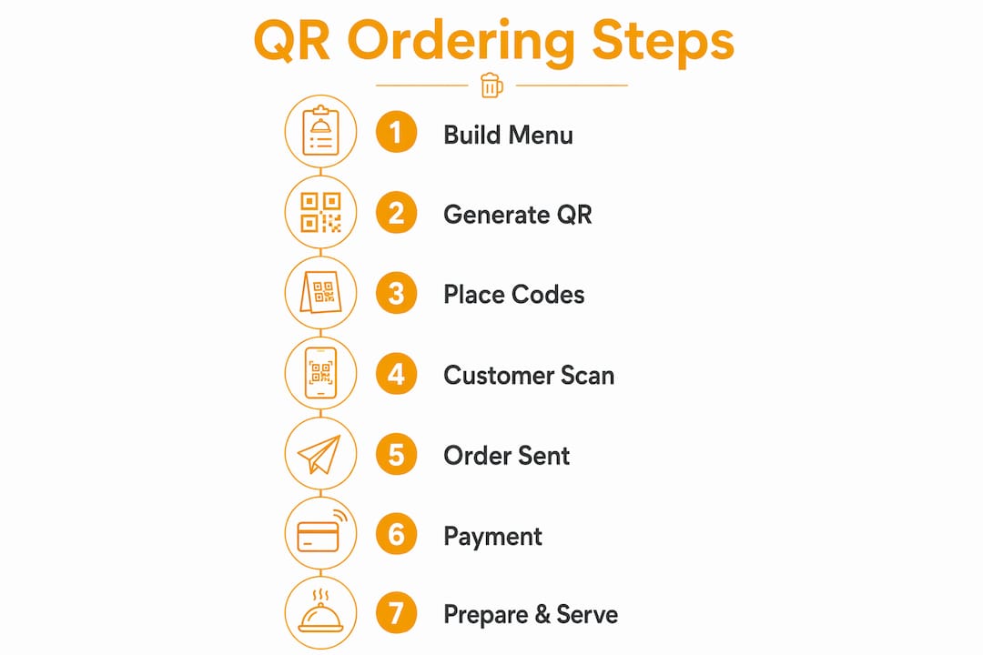 Infographic illustrating QR code ordering steps in pubs