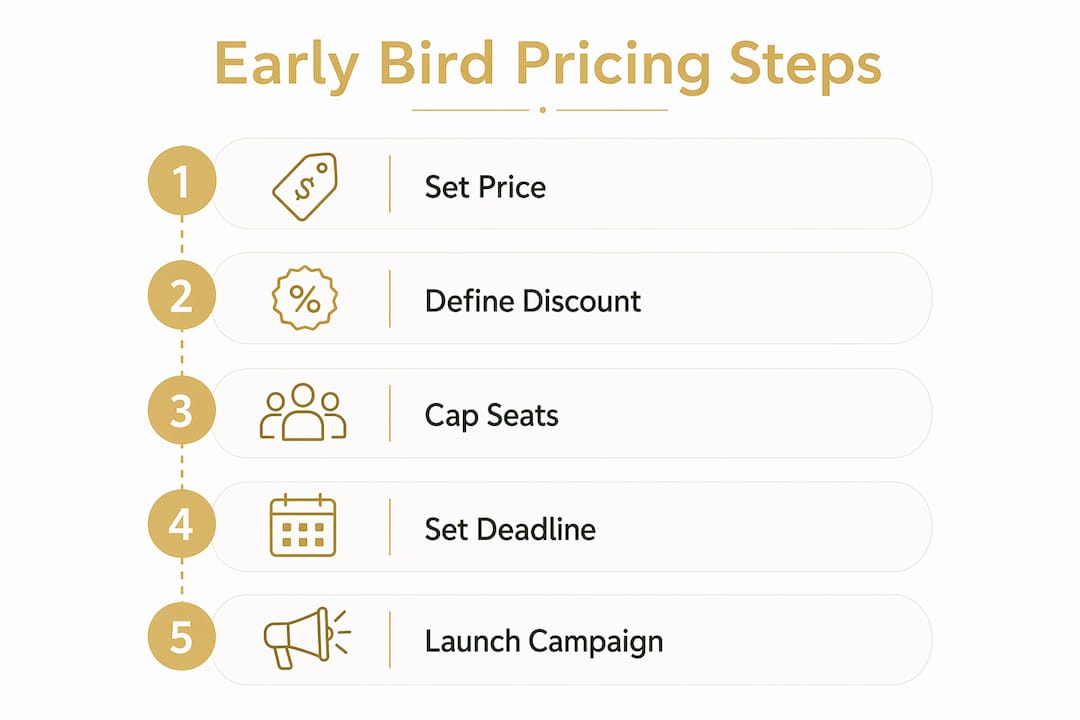 Infographic showing steps for early bird pricing strategy