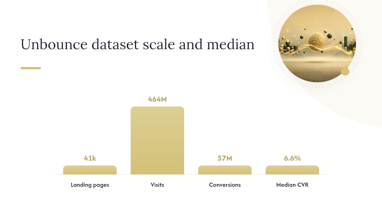 Landing page benchmark dataset statistics