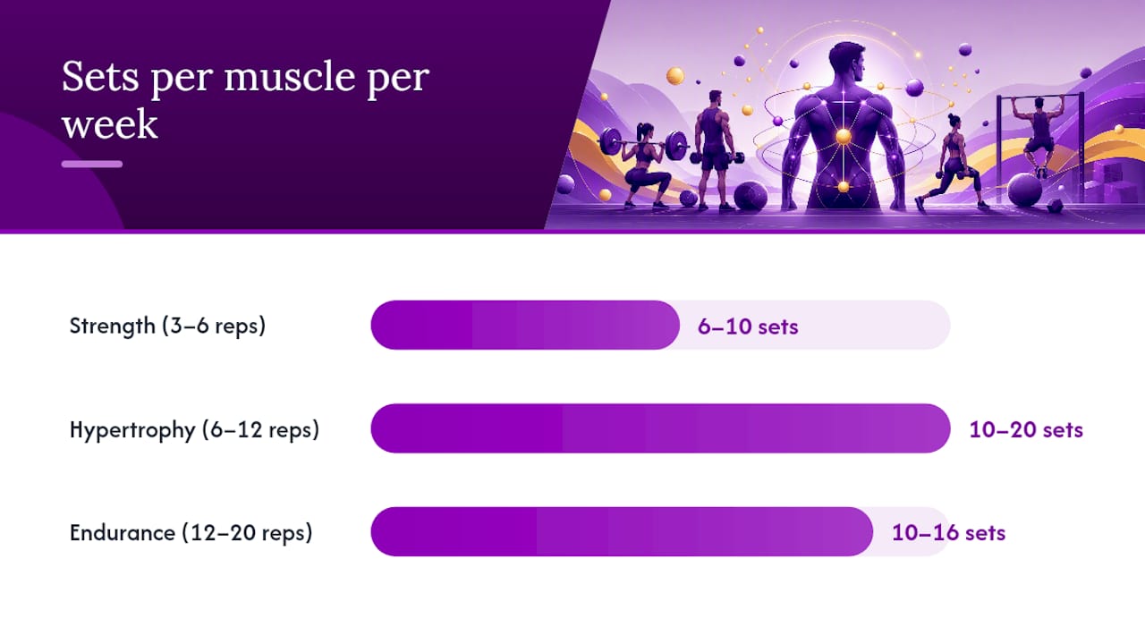 Diagram of rep ranges and weekly volume for muscle goals