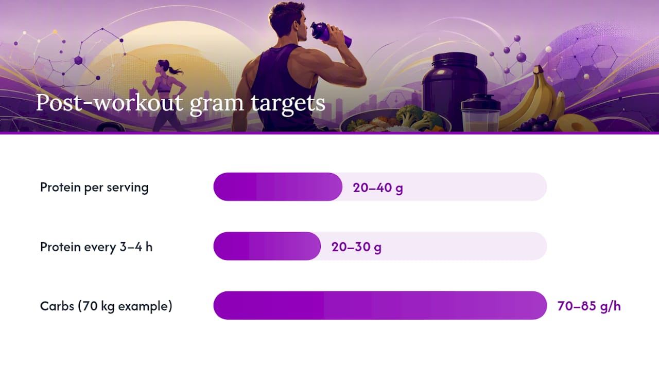 How Much Protein and Carbs You Actually Need, and When — overview diagram