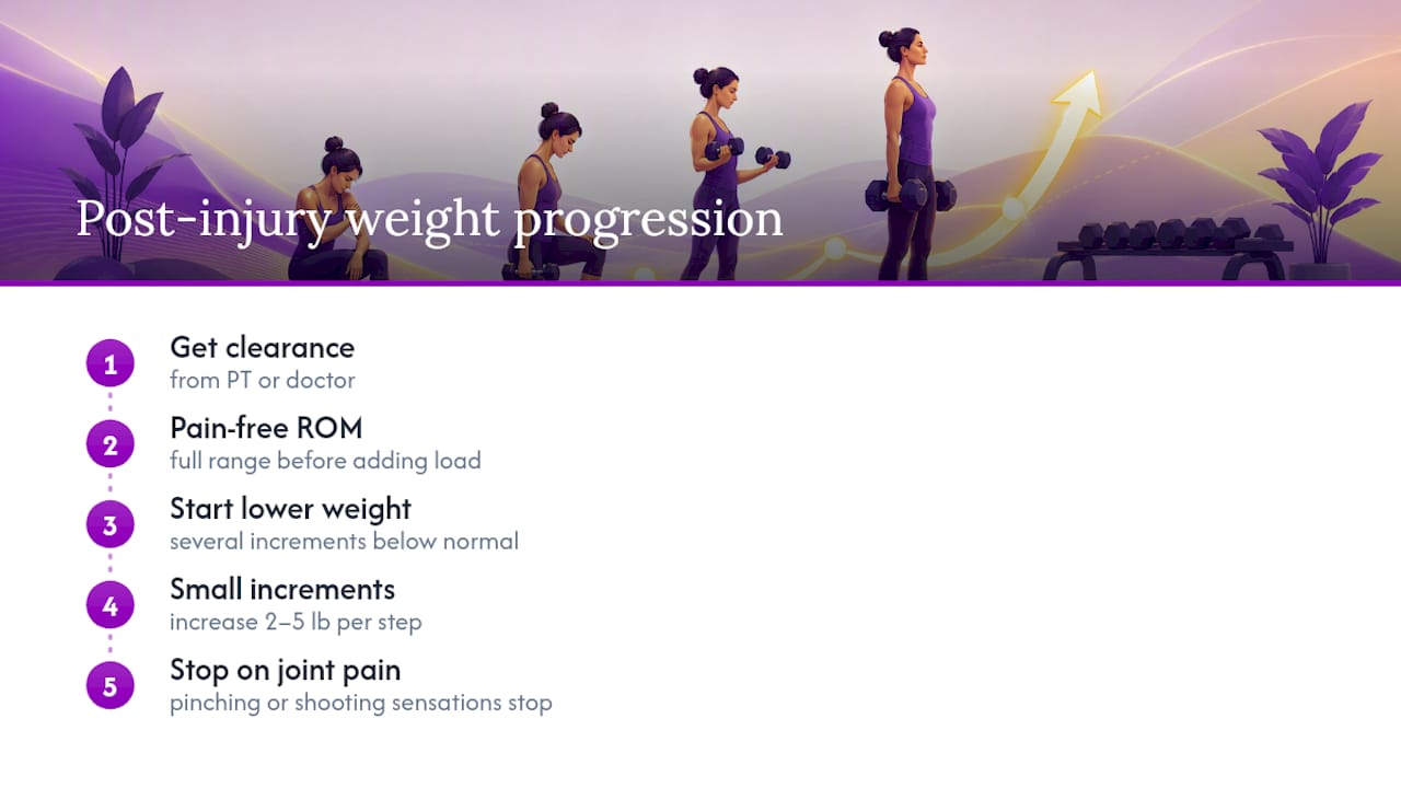 Injury-aware dumbbell progression process