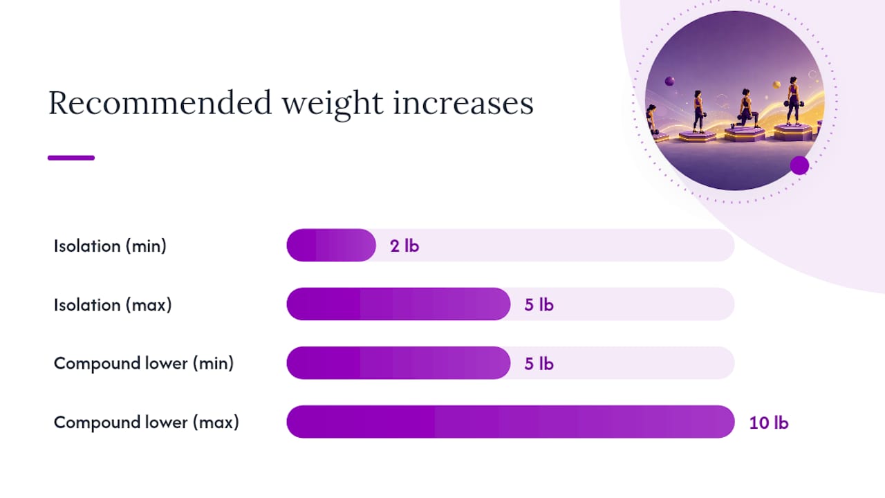 When Should You Increase Your Dumbbell Weight? — overview diagram
