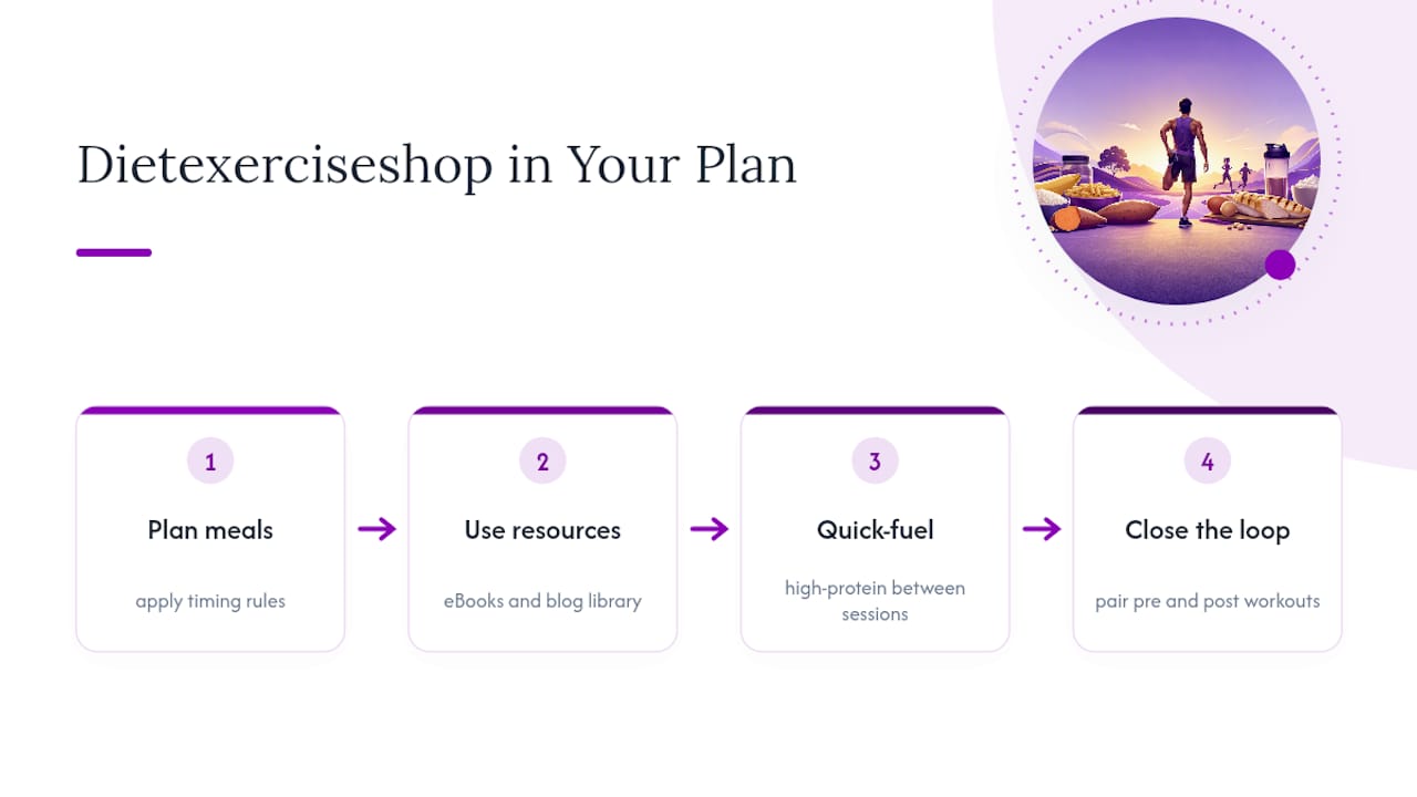 Where Dietexerciseshop Fits Into Your Nutrition Plan — overview diagram
