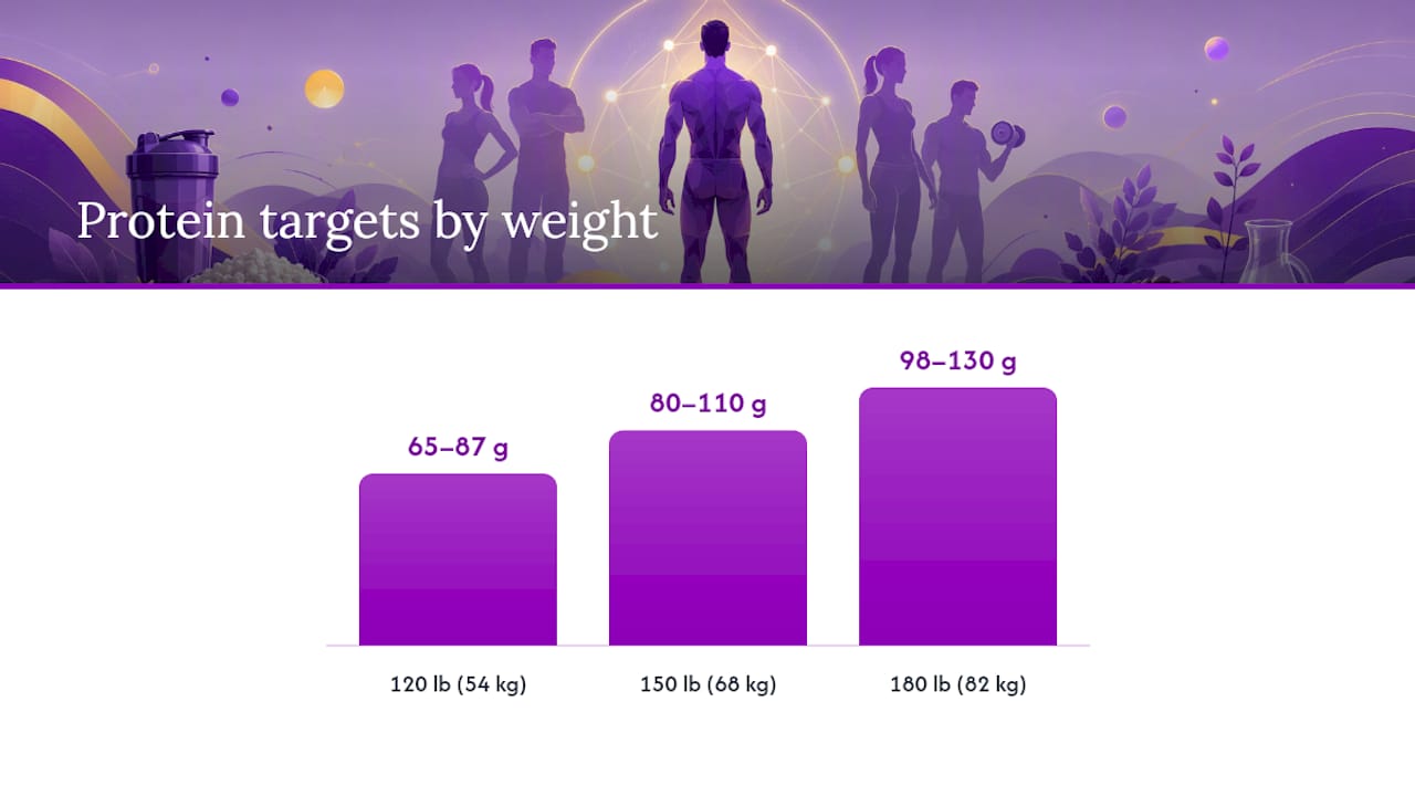 Three-step protein target calculation