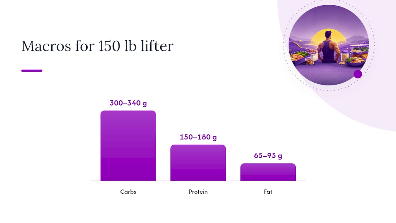 How Do You Set Calories and Macros for Muscle Gain? — overview diagram