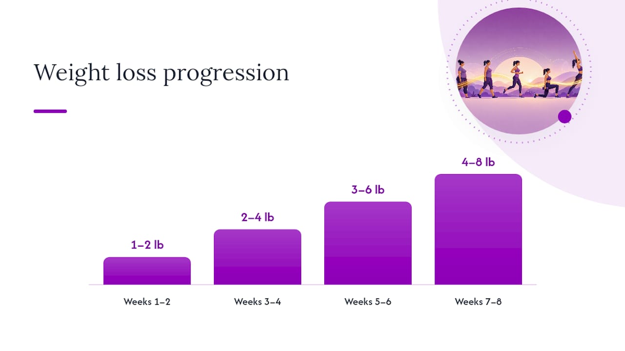 Eight-week beginner weight loss progression timeline