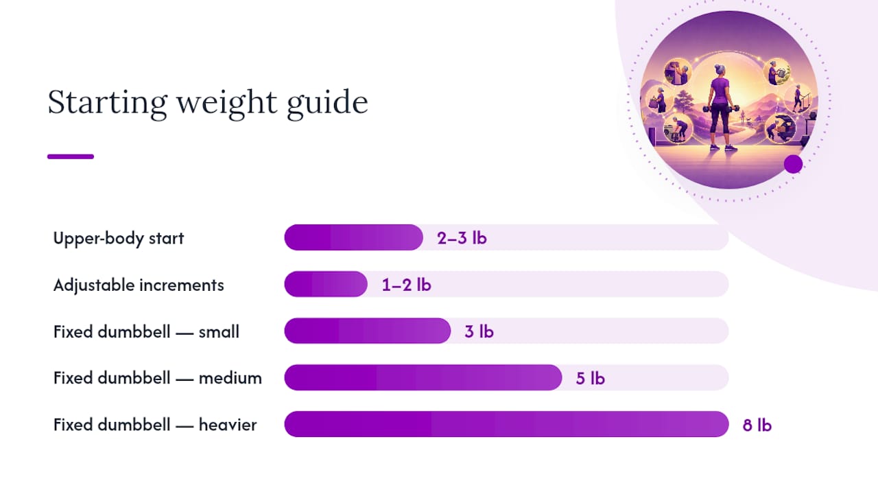 How Much Weight Should You Start With? — overview diagram