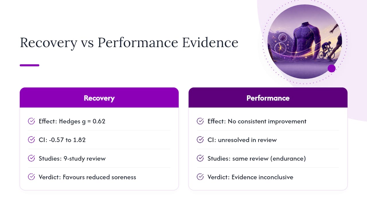 Compression recovery soreness versus performance evidence