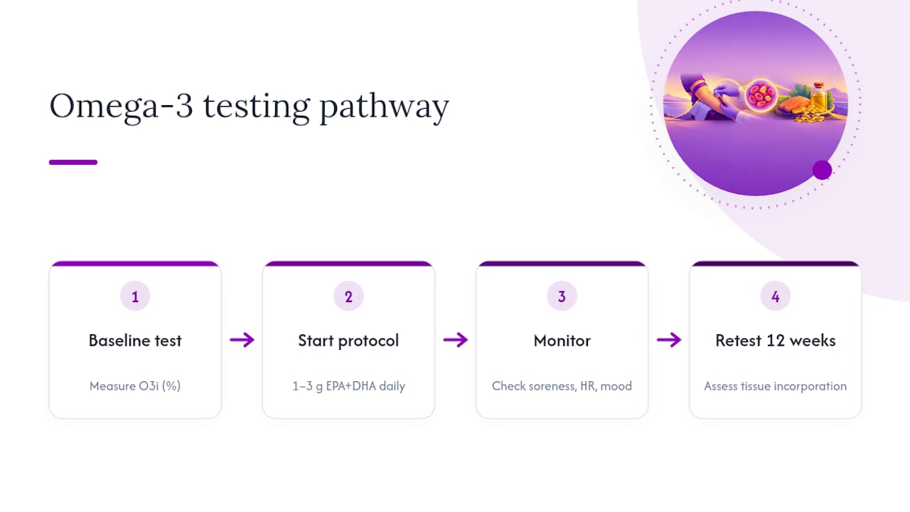 Omega three testing and retesting pathway