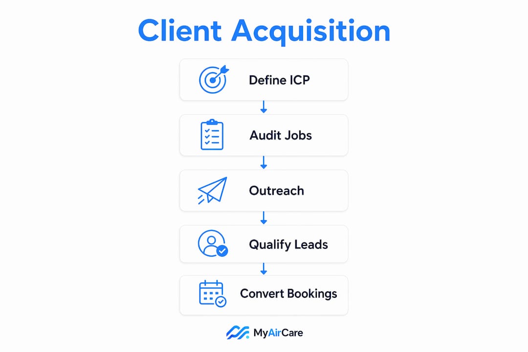 Infographic illustrating air-con cleaning client acquisition steps