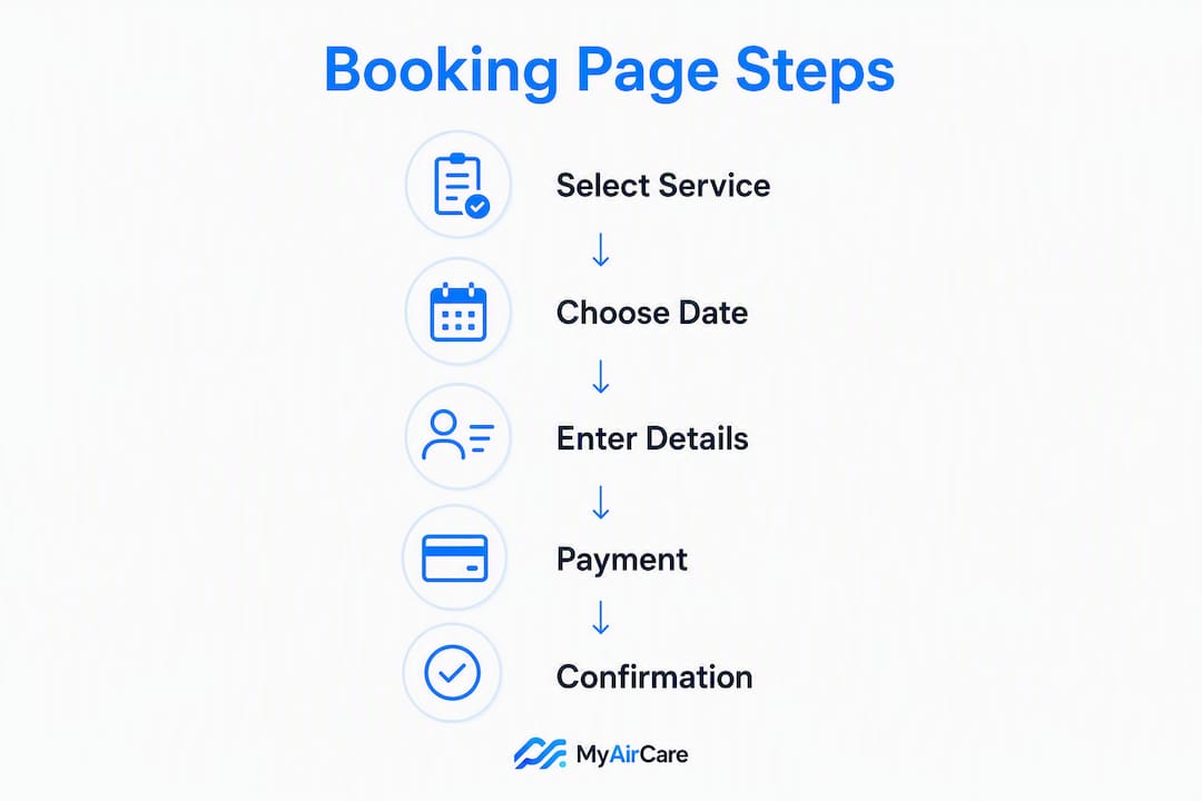 Infographic showing booking process steps