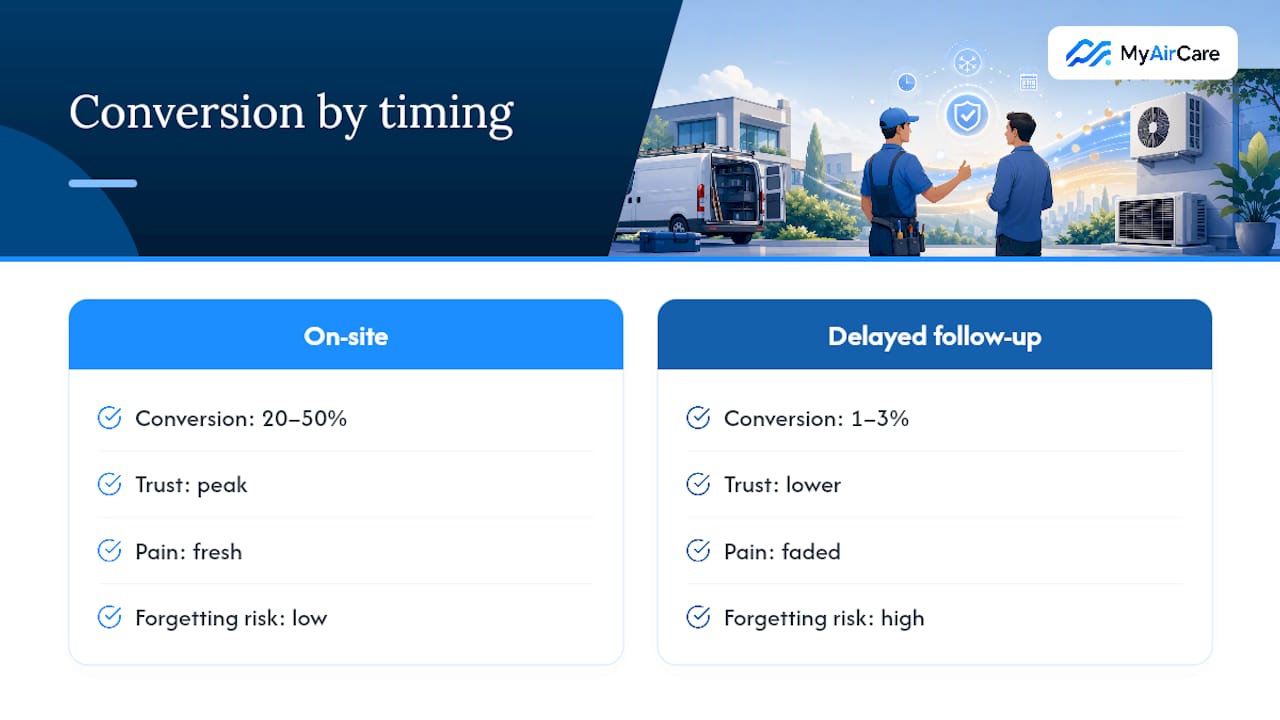 On-site versus delayed conversion rates